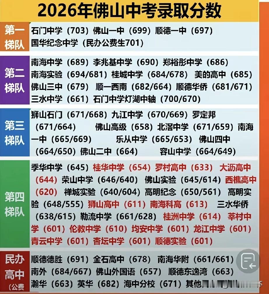2026佛山中考录取分数梯队榜单出炉，石门中学、佛山一中、顺德一中等名校稳居第一