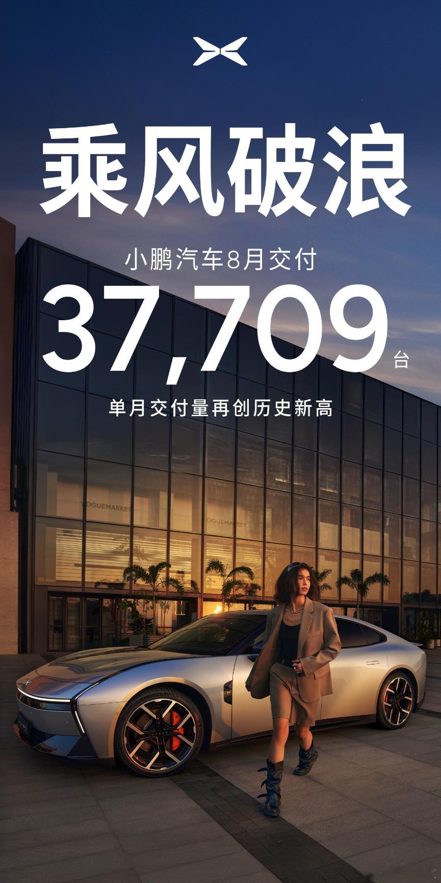 交作业了，小鹏8月交付37709台，增速很猛，搞不好三季度就要盈利了。朋友买了小