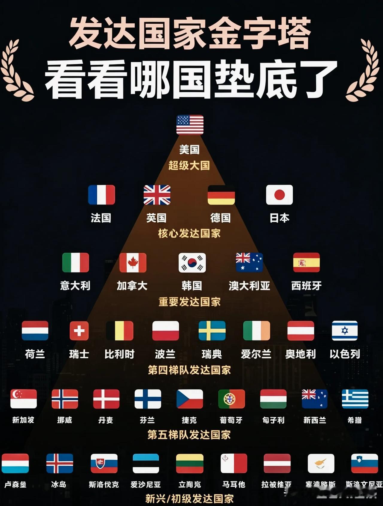 发达国家金字塔梯队图，不是简单看GDP，看懂各国定位！📌很多人以为发达国