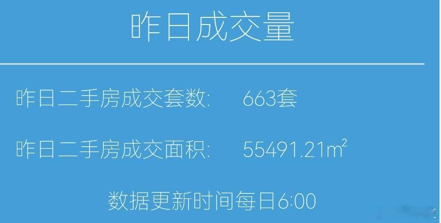 今天11月13日，昨天上海二手房成交663套，本月累计成交9953套，破万一步之