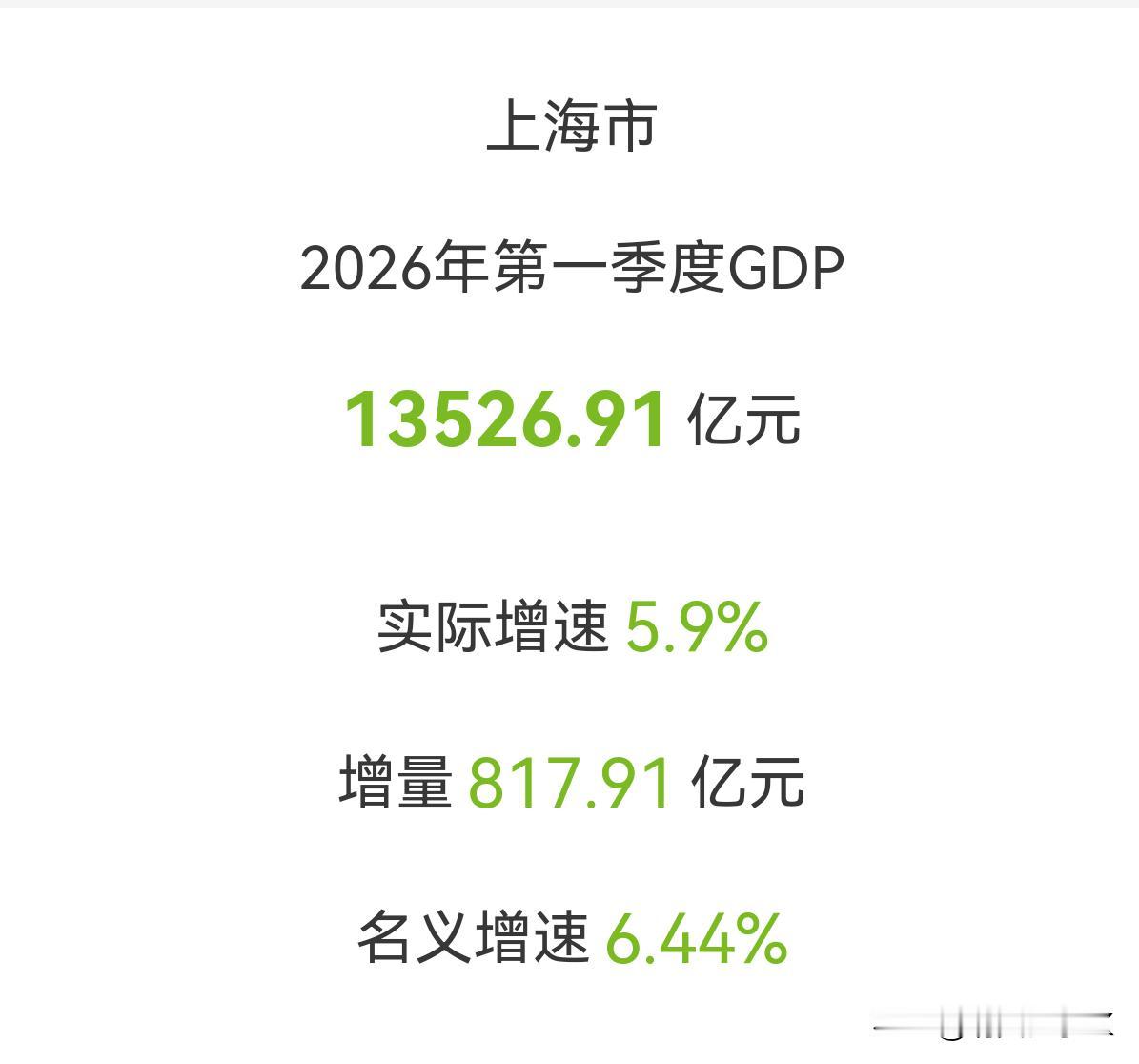 2026年上海一季度GDP达13526.91亿元，增量817.91亿，实际增速5