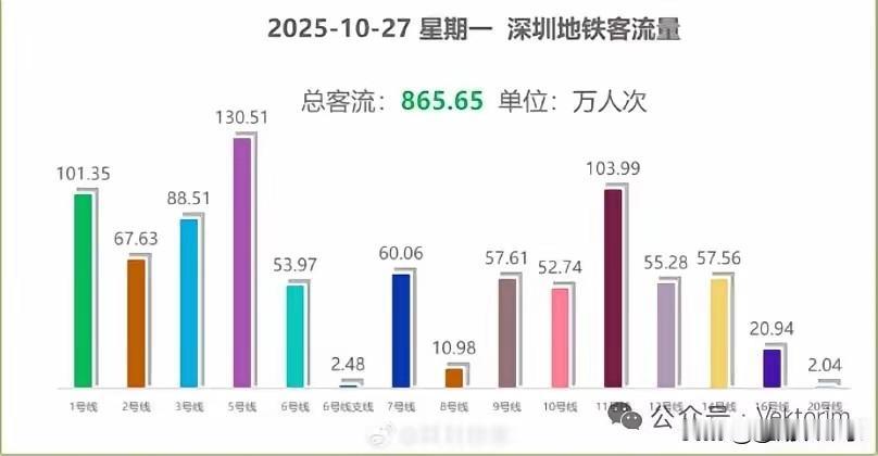 一直以为深圳最挤的地铁线路应该是三号线和1号线，现在却是5号线、11号线和1号线