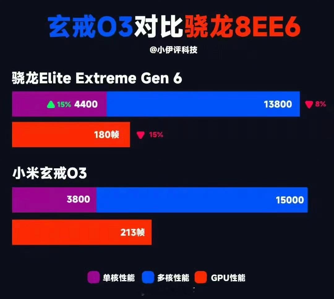 有没有一种可能？咱们至今依旧严重低估了小米玄戒O3芯片的性能！联发科天玑9600