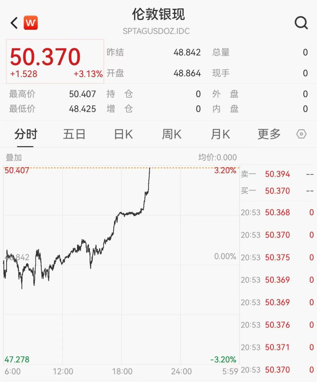 现货白银首次升破50美元/盎司整数关口, 刷新历史纪录