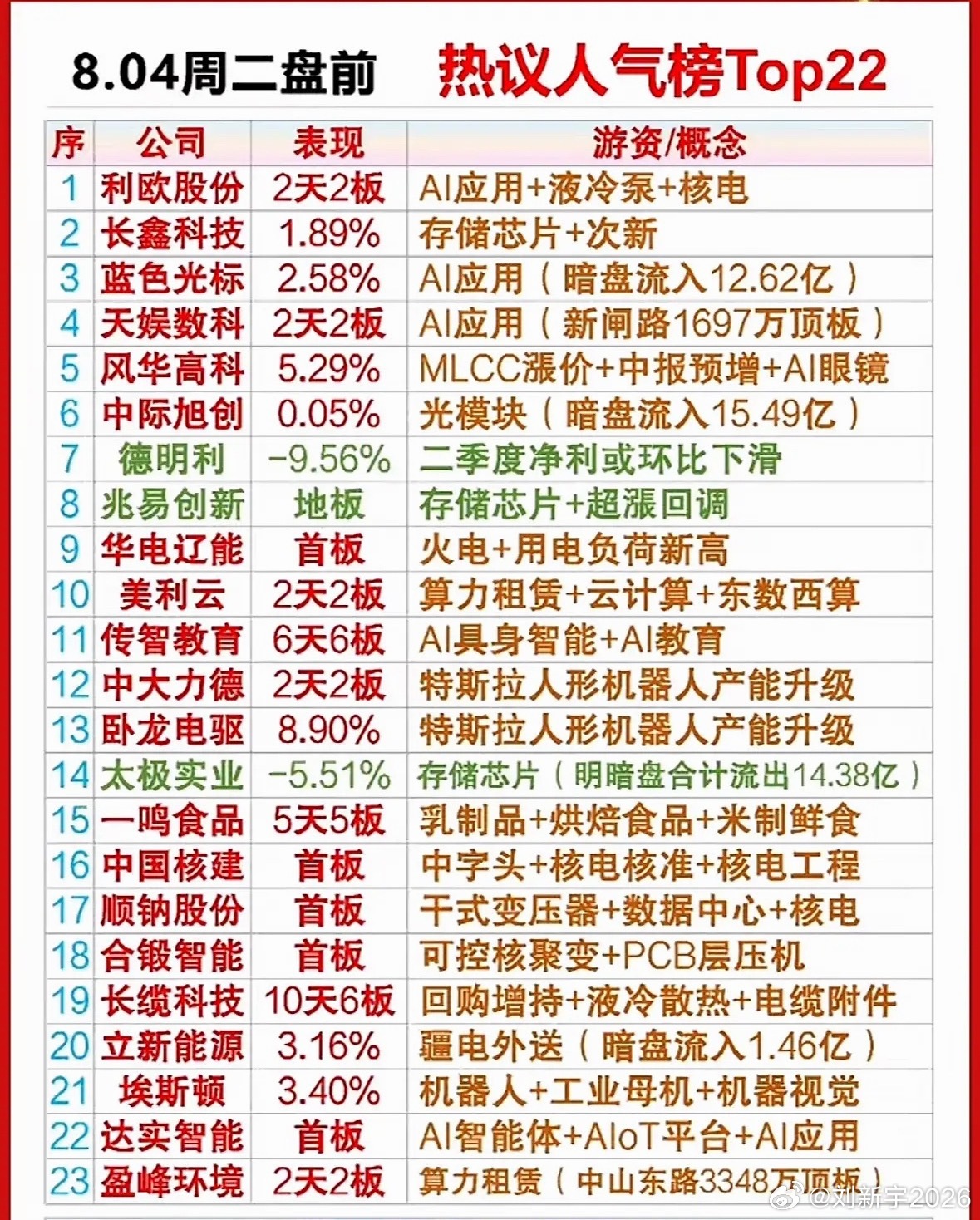8.04盘前人气Top22出来啦，这次AI和核电简直是双星闪耀。AI领域那可是科