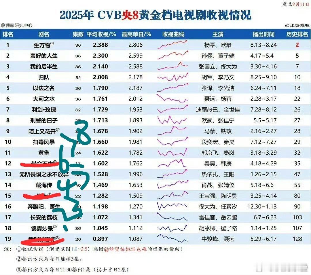 标小3的是次黄阿除去次黄今年央八中位都1.7了啊，这才是真的比去年前年底盘略高了