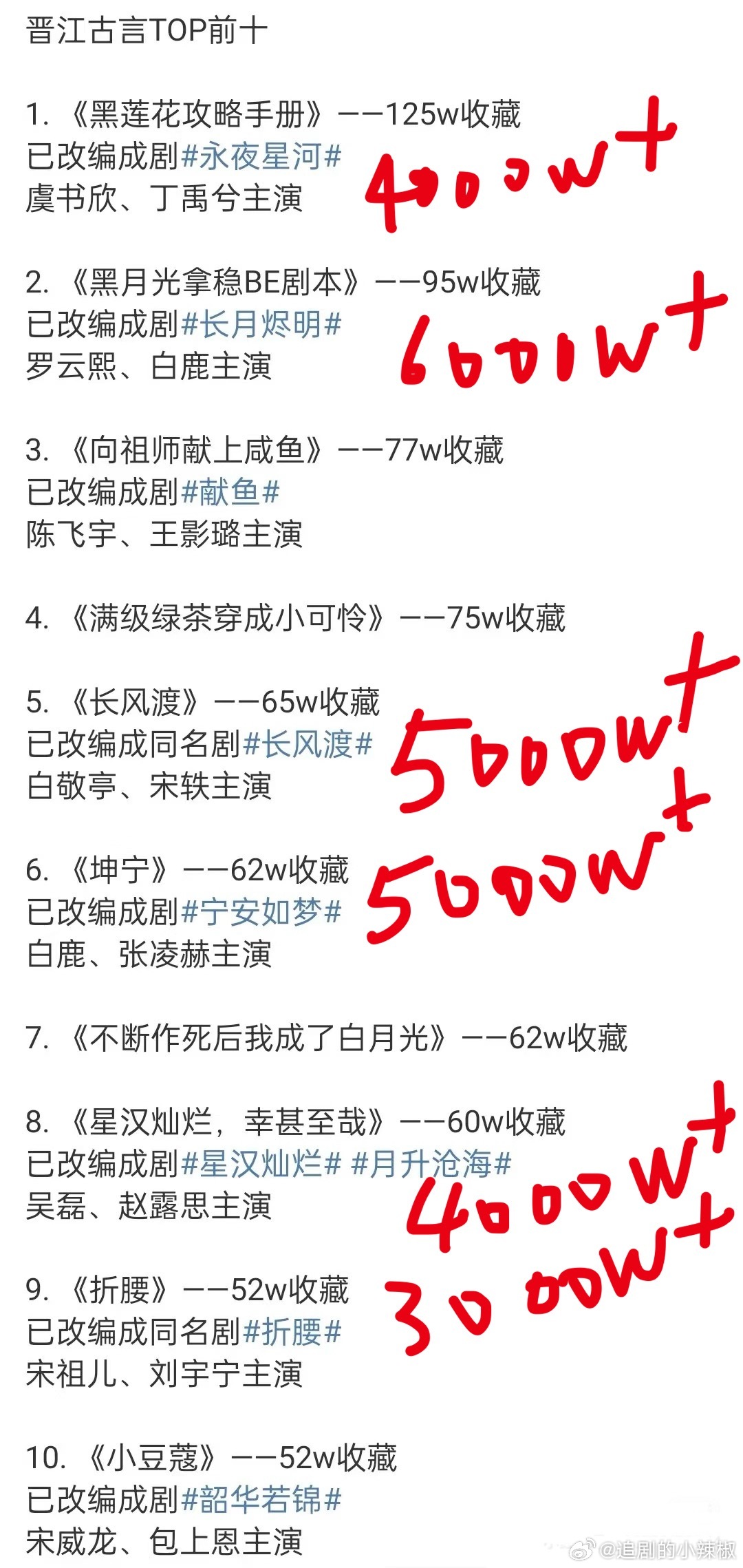 承认吧😳古言就是比现言爆，不管是播放量还是吸粉，扑街率基本为0​​​