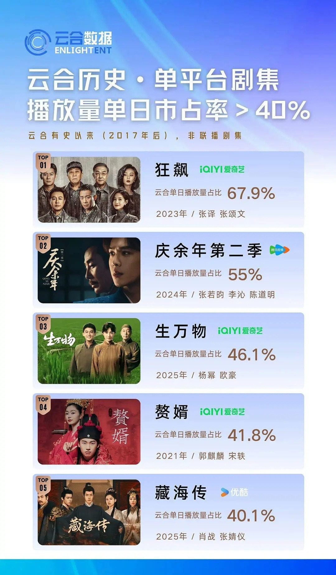 生万物都不算热播的话，那今年就没有热播剧了在今年播出的剧里面，网播和收视都是to