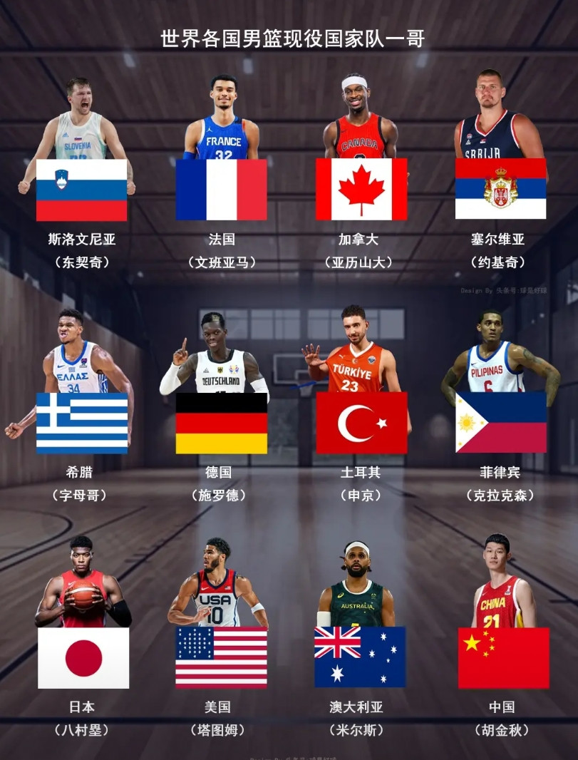 世界各国男篮现役一哥，基本都是NBA现役球员，唯独中国男篮略逊一筹，现在世界各国