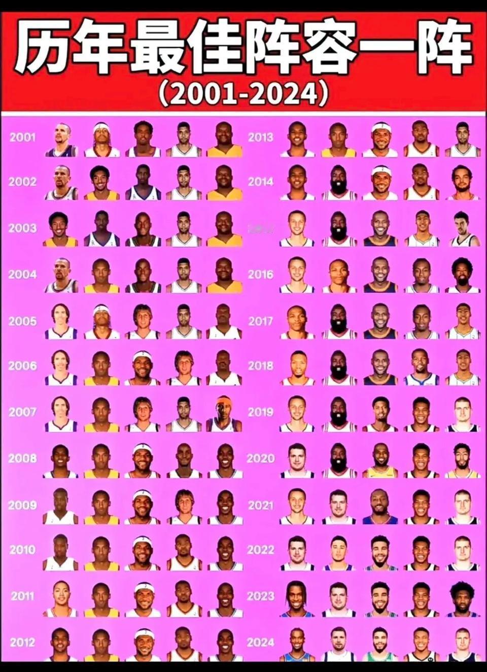21世纪历年最佳阵容一阵，哪年阵容你觉得最强？詹姆斯入围了13次，科比入围了11