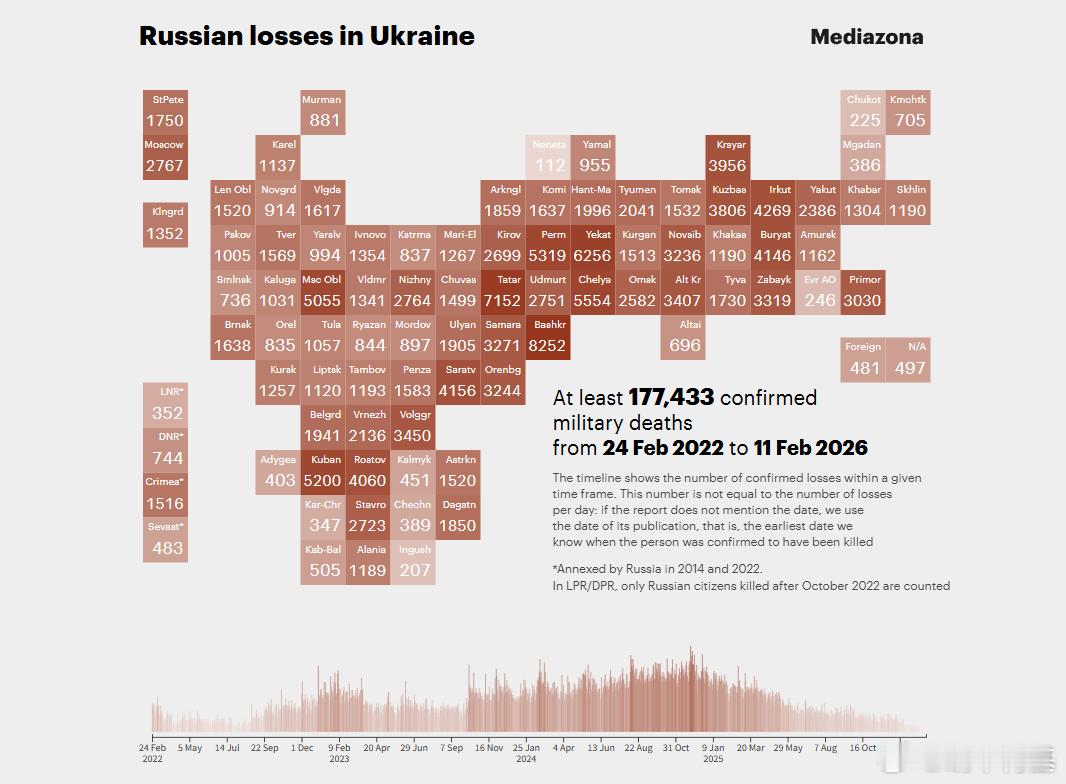 🇷🇺🇺🇦俄罗斯反对派媒体Mediazona发布截至20260213俄军