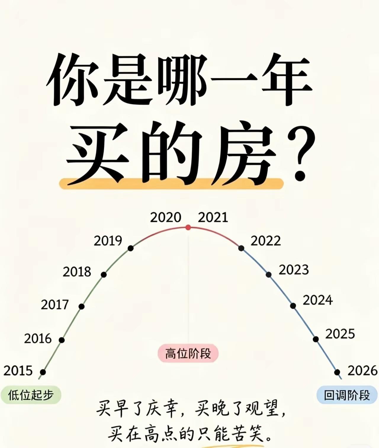 买在高点只能苦笑！一张图看清楼市周期，刚需和投资者该清醒了房价走势买房避坑