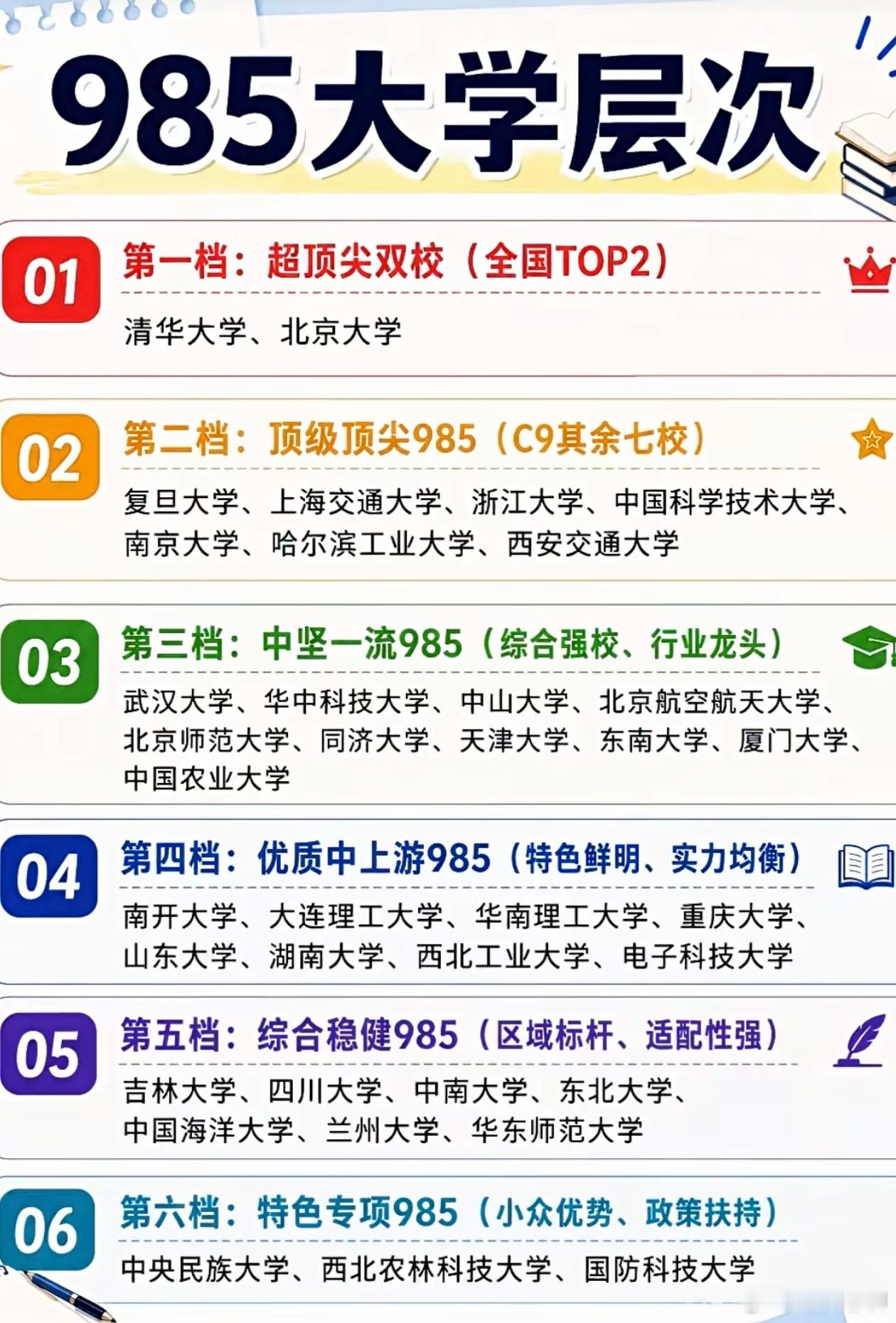 985高校已经是天之骄子了，不过不同的高校也是有区别的。如果985高校分档次，大