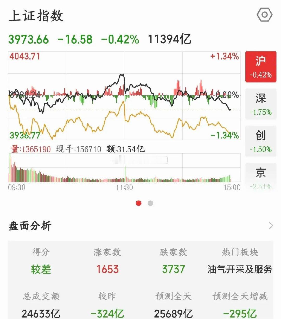 A股最后国家队都拉不动了，抛压实在是太重，都是抱团惹的祸今天A股可以说是挣扎的很