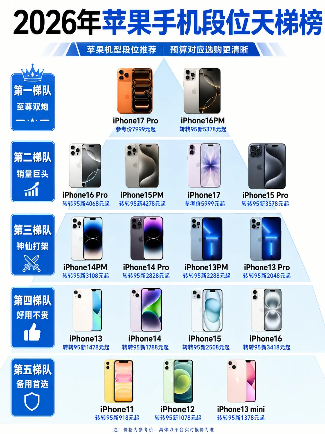 2026苹果手机段位天梯榜，看看你的排在哪里！