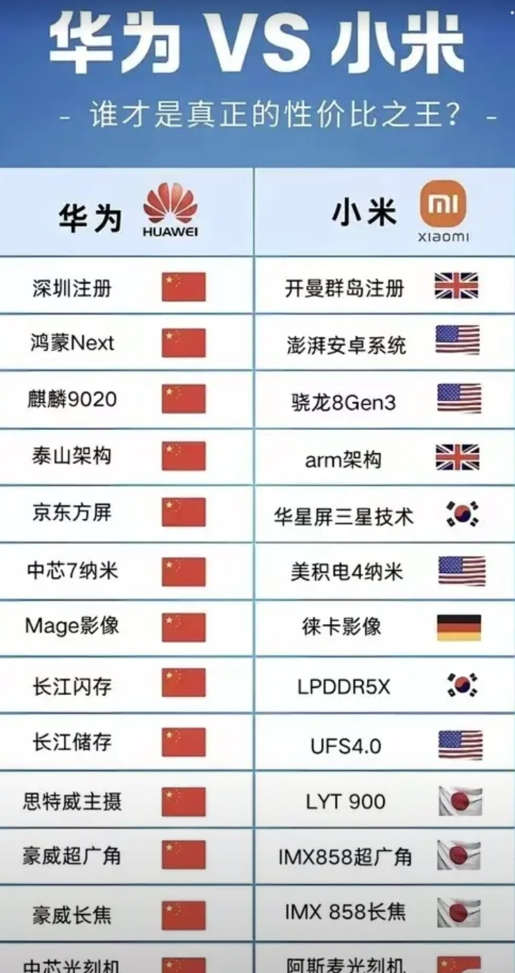 国产化不国产化没关系，物美价廉才是王道有人将华为手机与小米手机拆开，对主要部