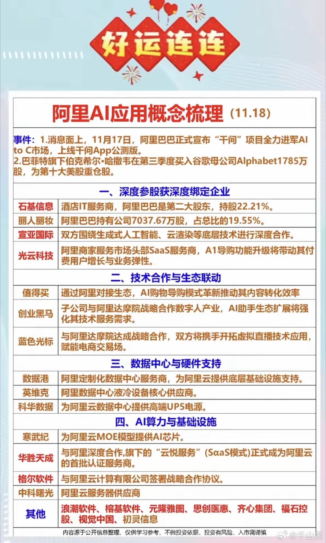 阿里AI/应用：核心概念股(11.18)阿里巴巴正式宣布“千问”项目全力进军A