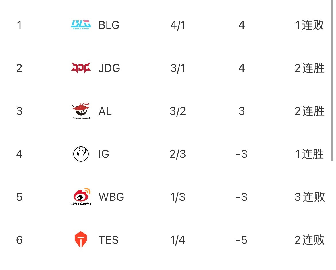 哥哥队危速归！开赛至今仅1胜4负，TES创改名后近15个赛季以来的最差战绩今日L