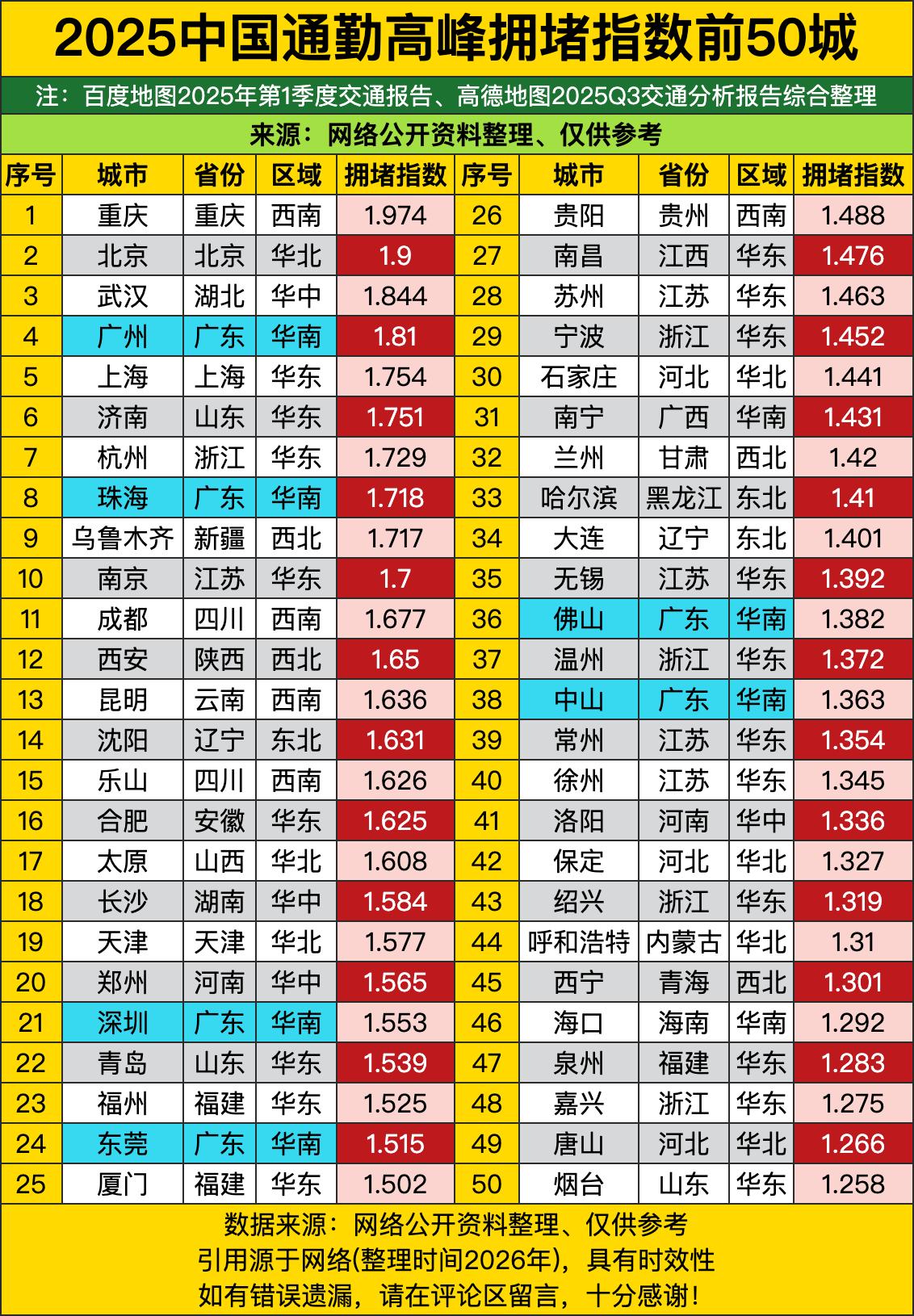 重庆以1.974的拥堵指数稳坐“中国堵王”宝座，不是车多，是山城的路在玩“3D迷