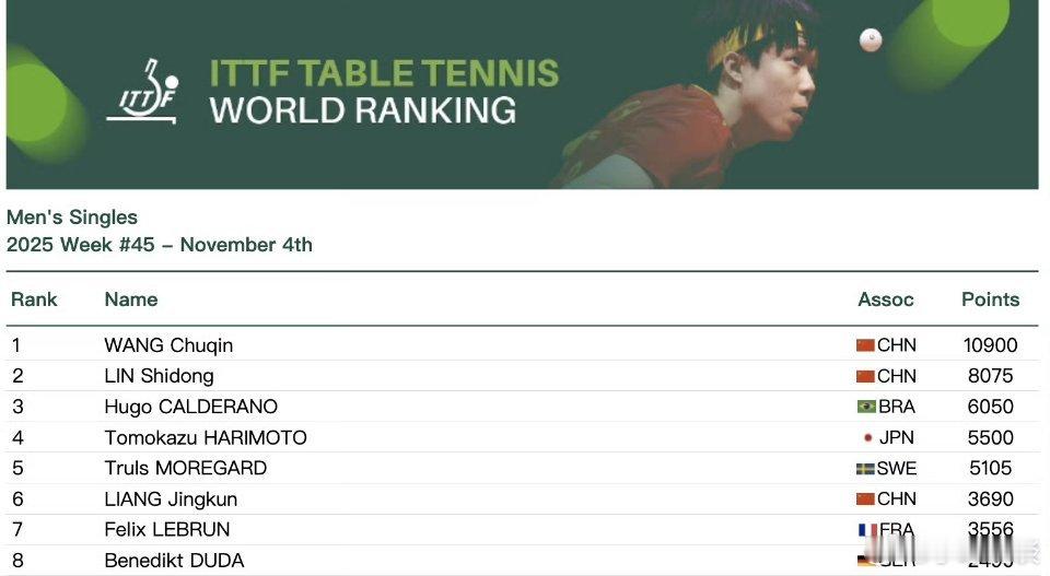 孙颖莎王楚钦继续领跑世一男女单两个积分破万的继续领跑世界第一，孙颖莎11600女