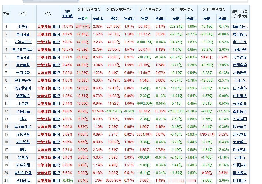 惊讶了，主力终于悄悄出钱买入半导体了，过去5天耗资400亿！你说半导体会涨还是？