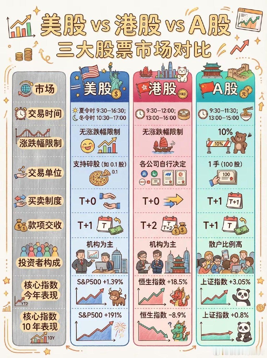 一图看懂美股，港股，A股，三大股票市场的对比