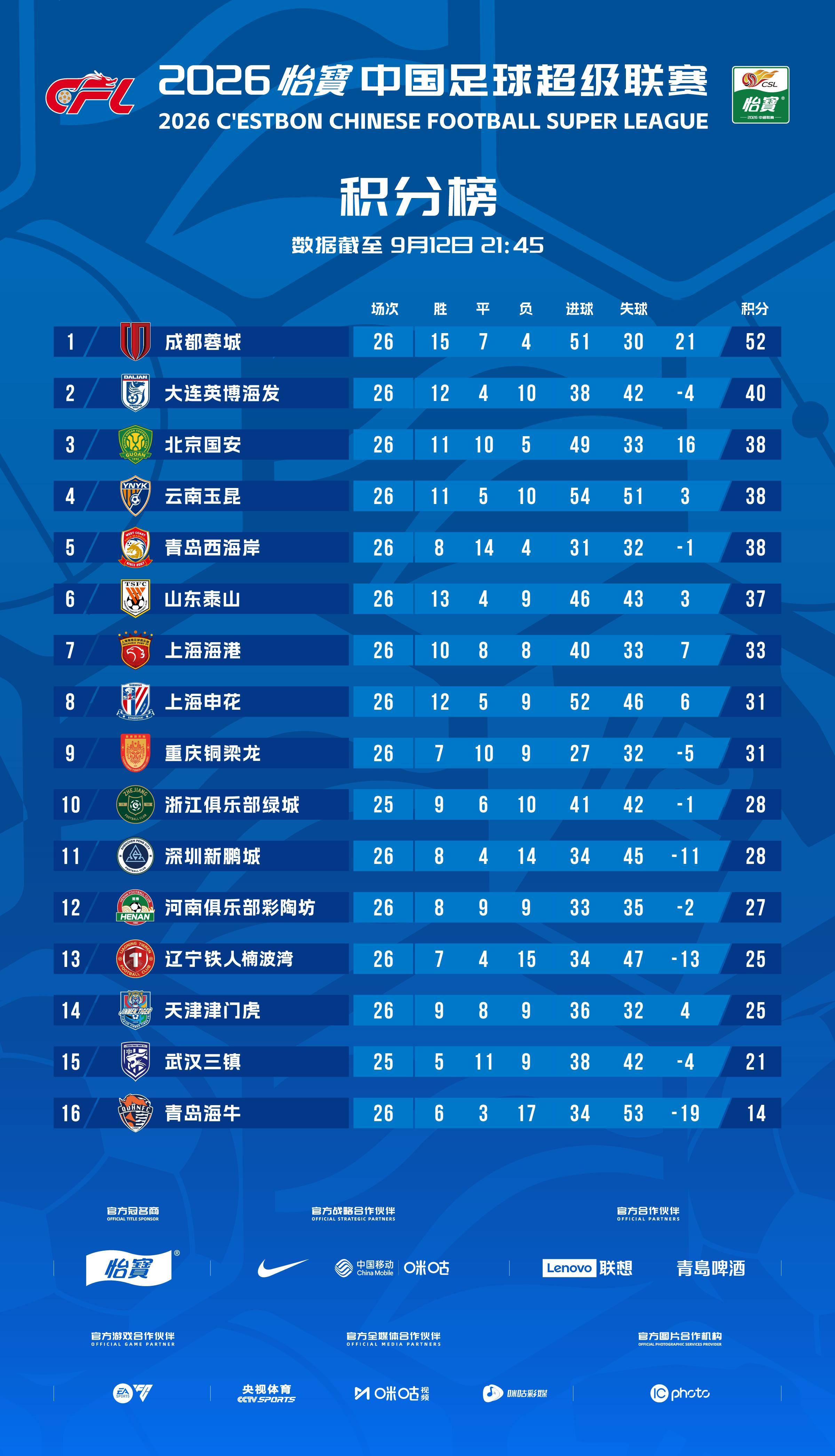 2026怡宝中超联赛截至第26轮（补赛更新后）积分榜一起登场中超联赛
