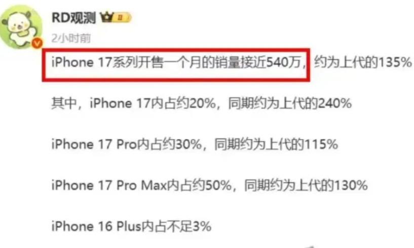 这就是高端手机市场的现实！iPhone17系列，半个月销量：269.5万台。