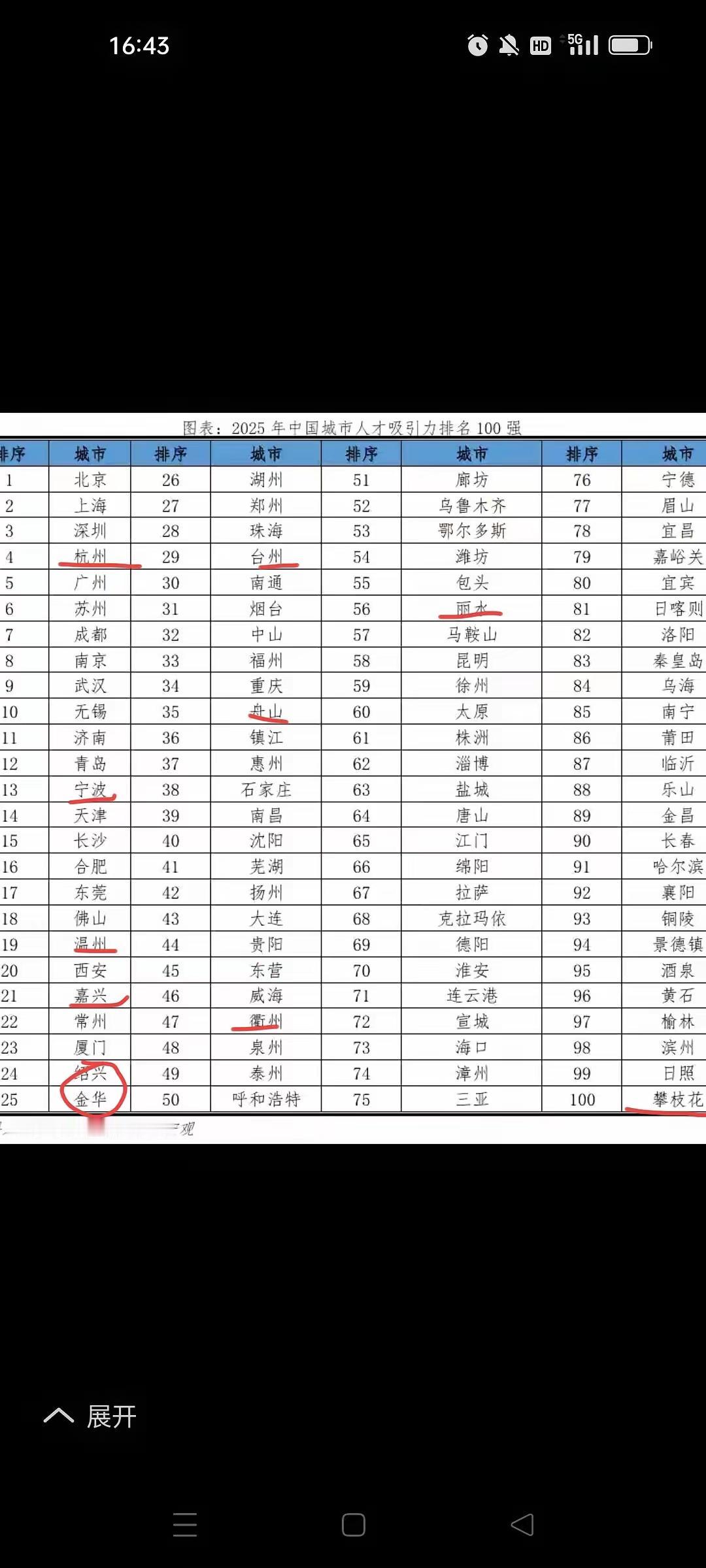 人才城市老徐排在59位，苏北4市全部处于下半区，宿迁更是不见踪迹，着实令人惊