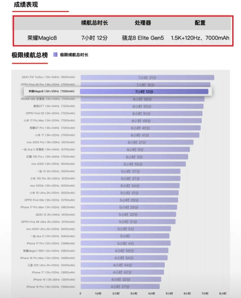 荣耀的续航确实厉害啊,有没有人解释一下为什么省电,有什么黑科技吗?电池做大一点