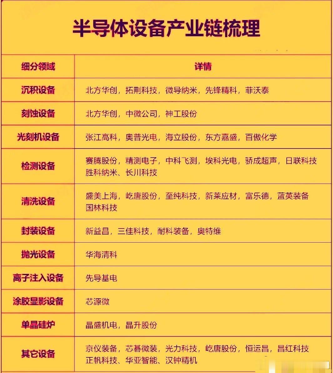 今年以来半导体设备行业迎来多重利好共振，全球市场景气度持续攀升，近期半导体设备方