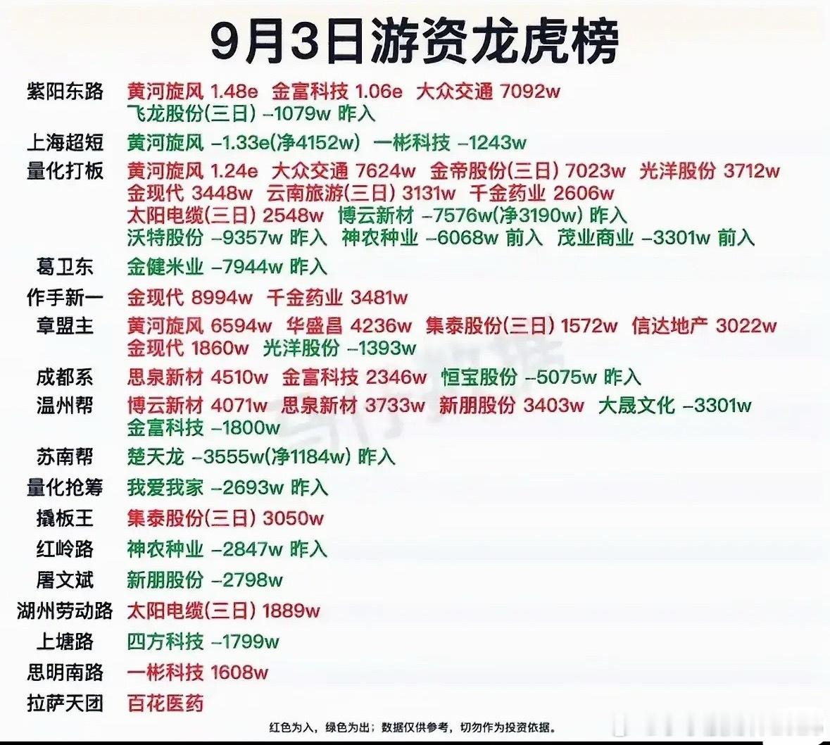 这份是9月3日的游资龙虎榜复盘，罗列了紫阳东路、作手新一、章盟主等知名短线席位当