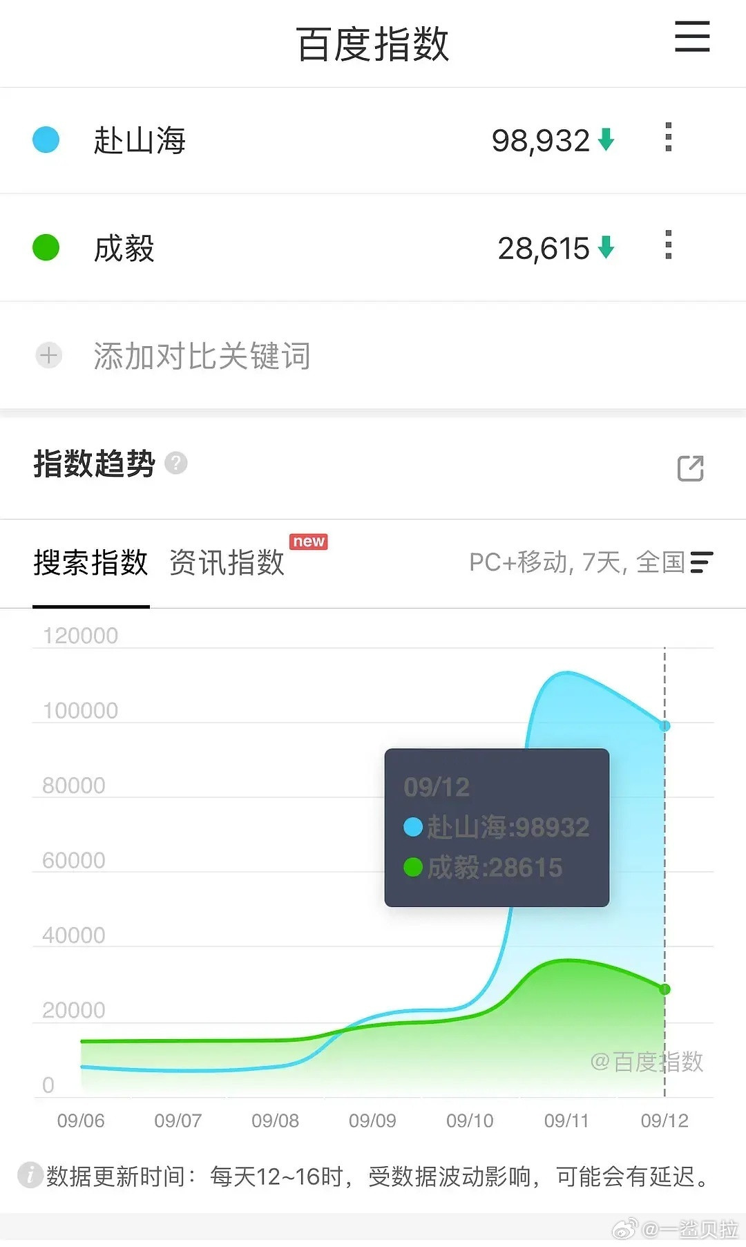 次日明明应该是剧峰值结果赴山海第二天下降创历史了​​​