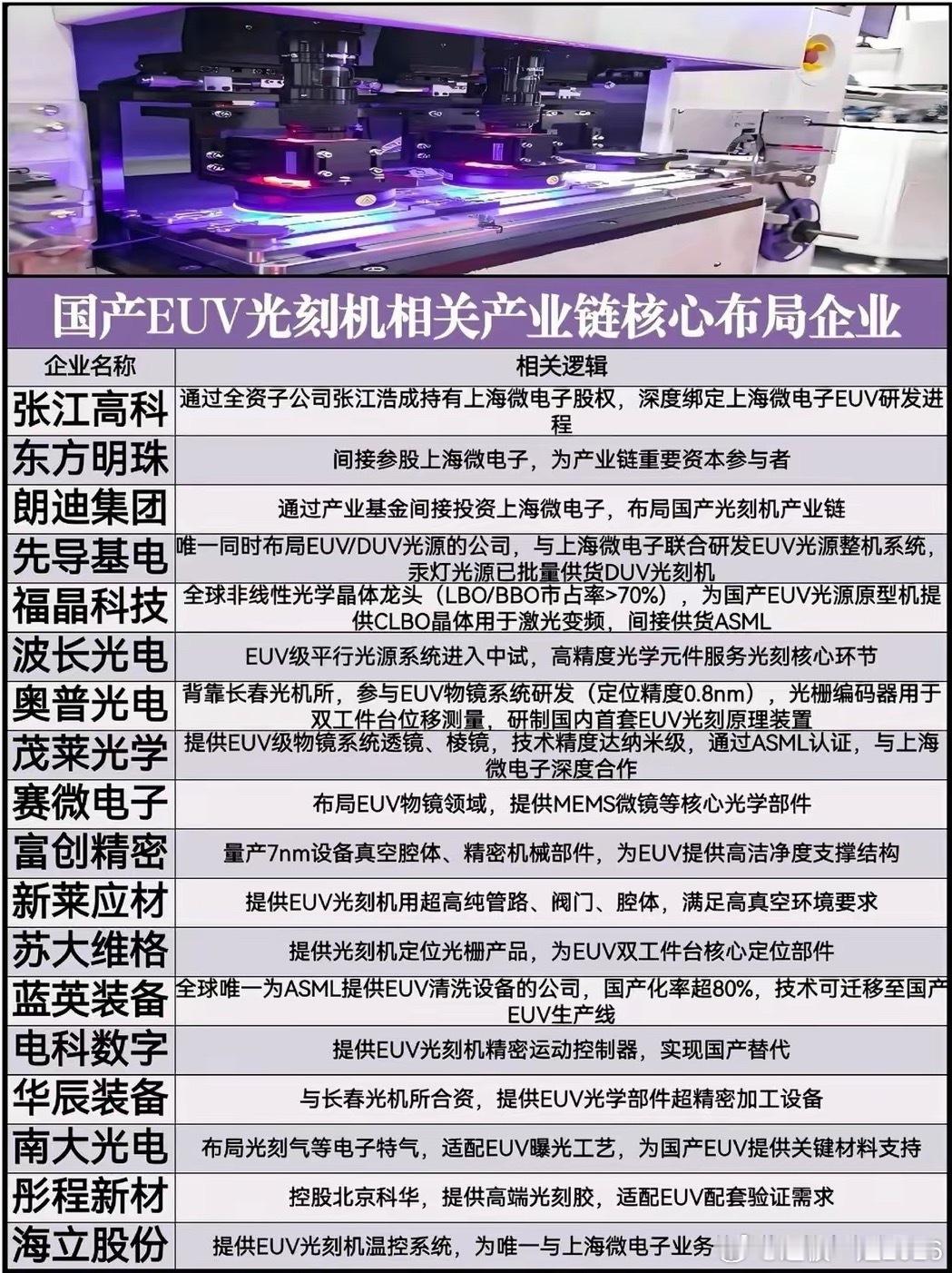 国产EUV光刻机完整产业链图谱！20家核心企业全覆盖很多人总觉得EUV光刻机完全