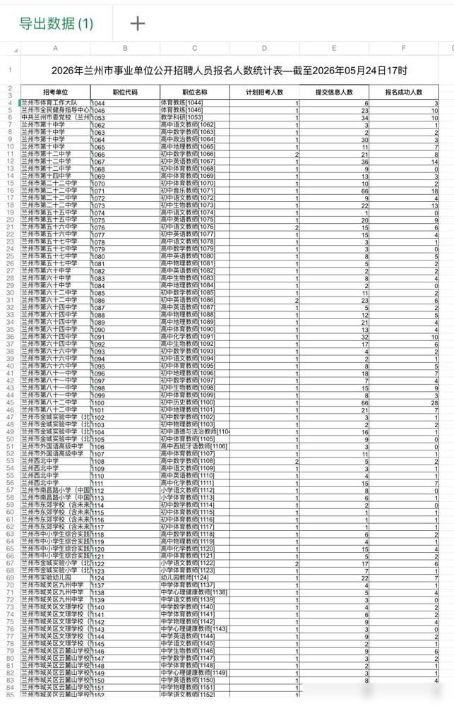 📈兰州市2026事业单位招聘报名人数统计出炉！截至5月24日17时的这份数据