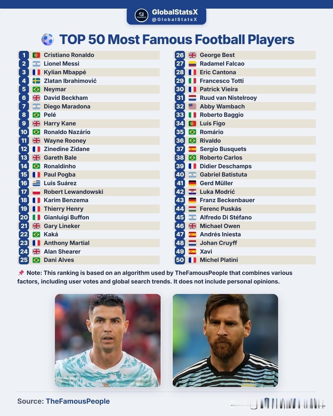 世界上最著名的前五十名足球运动员：1.🇵🇹C罗2.🇦🇷梅西