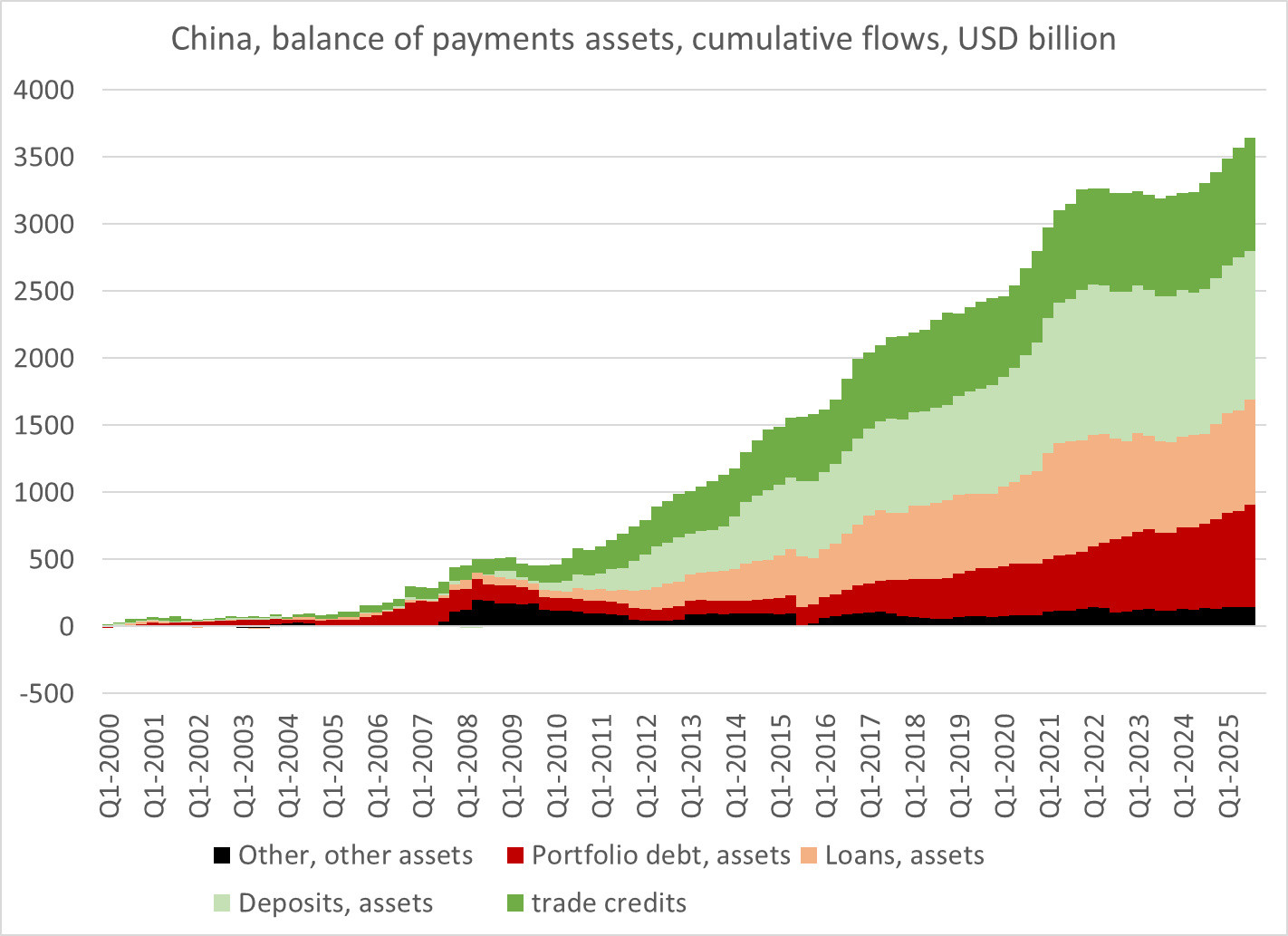贸易顺差哪里去了图1:中国近几年可观的贸易顺差规模，地球上第一个贸易顺差1