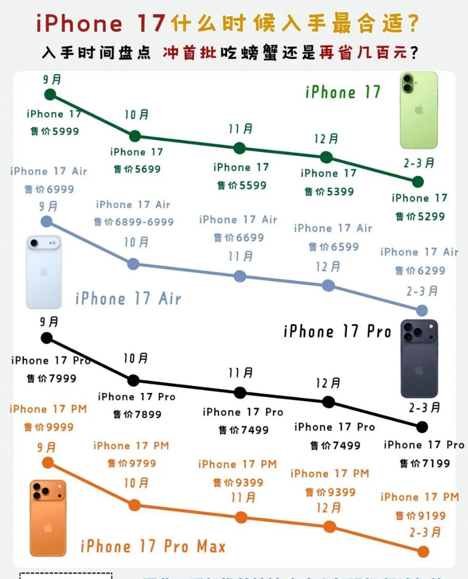 一图看懂iPhone17什么时候入手最合。​​​