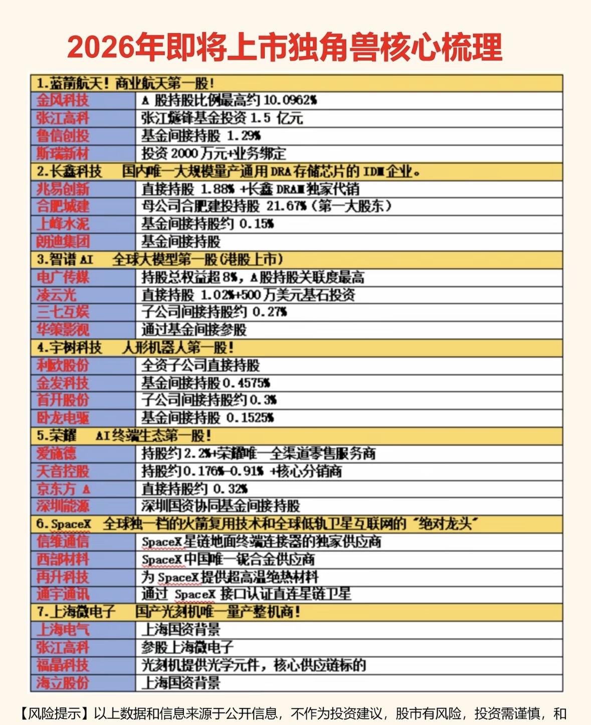 独角兽盘点：航天、芯片、AI、机器人、终端、卫星、光刻机七大领域龙头，关联企业布