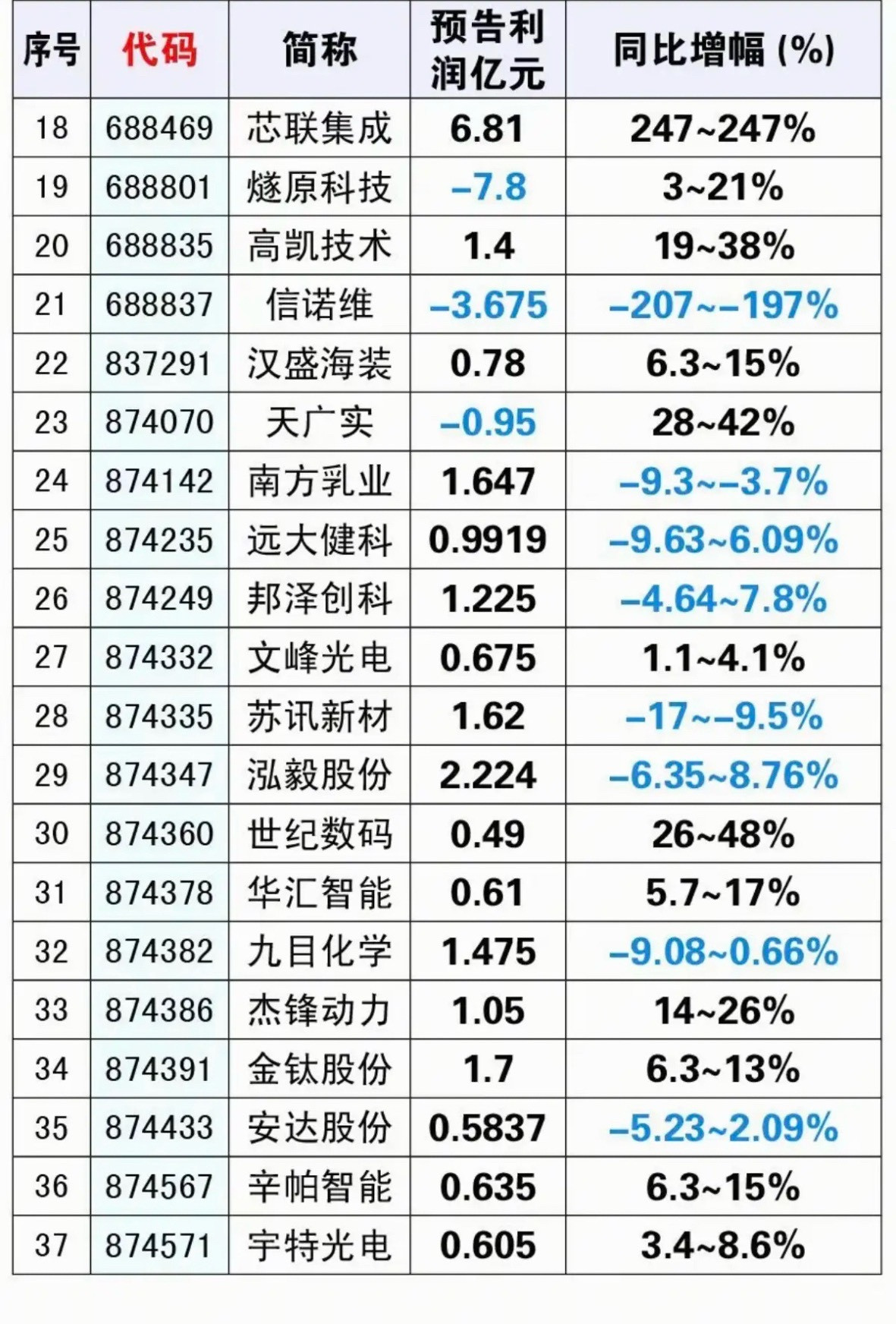10.07周三假期披露三季报汇总！66家公司披露三季报业绩！56家公司盈利，