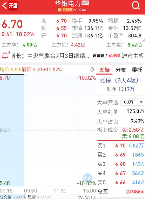 $华银电力sh600744$这个给买到，电力也就那样了吧。​​​