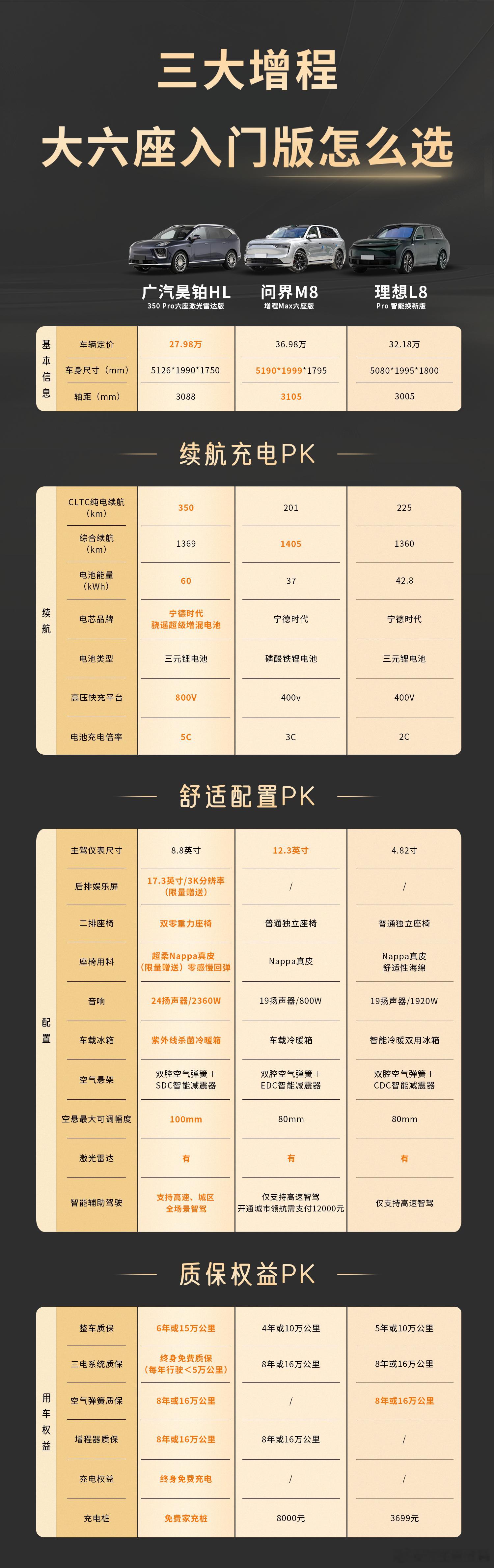广汽昊铂HL增程版就是那个全能型选手：纯电350km通勤像电车，日常代步无忧；增