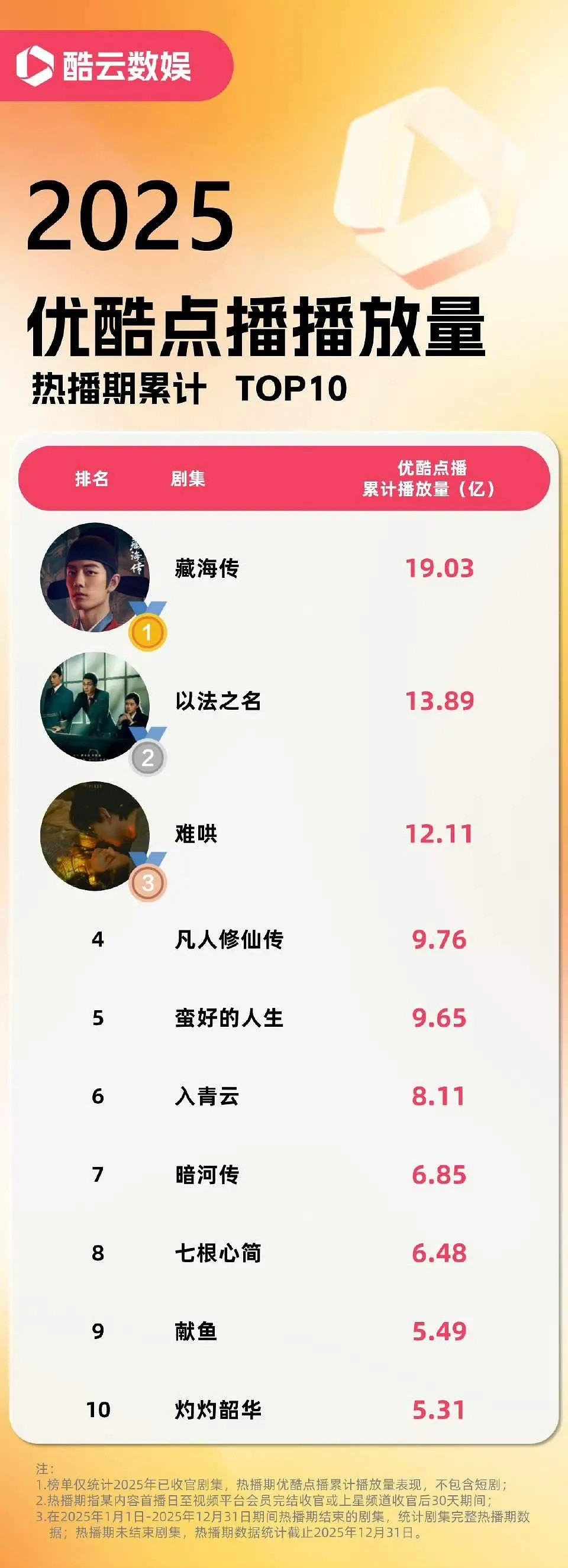 🎉入青云👖酷云点播总量和集均第6️⃣，侯明昊角色热度第6️⃣，66695生中