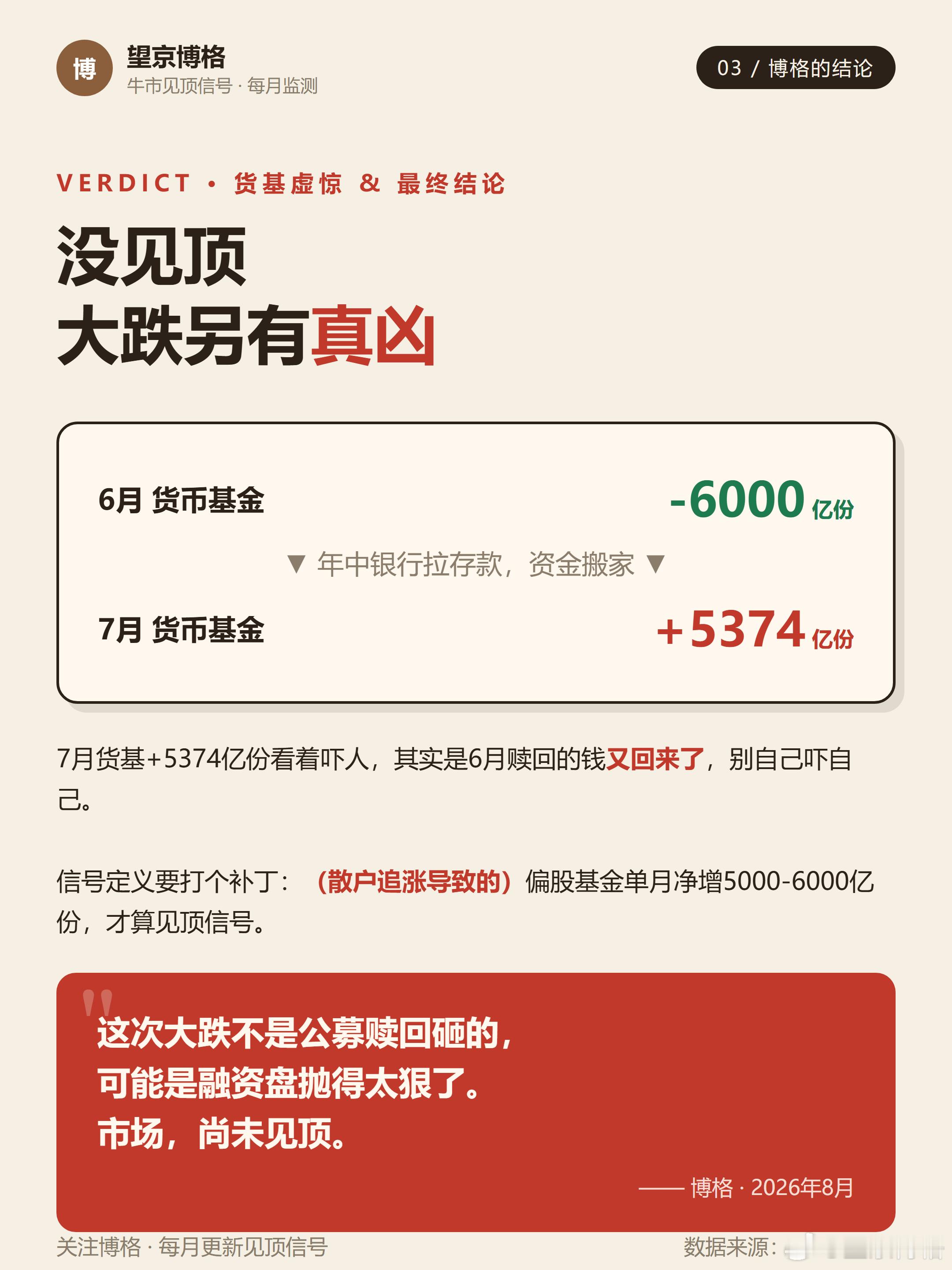 牛市见顶有个很准的信号——偏股基金大卖。按历史经验，偏股基金单月净增5000-