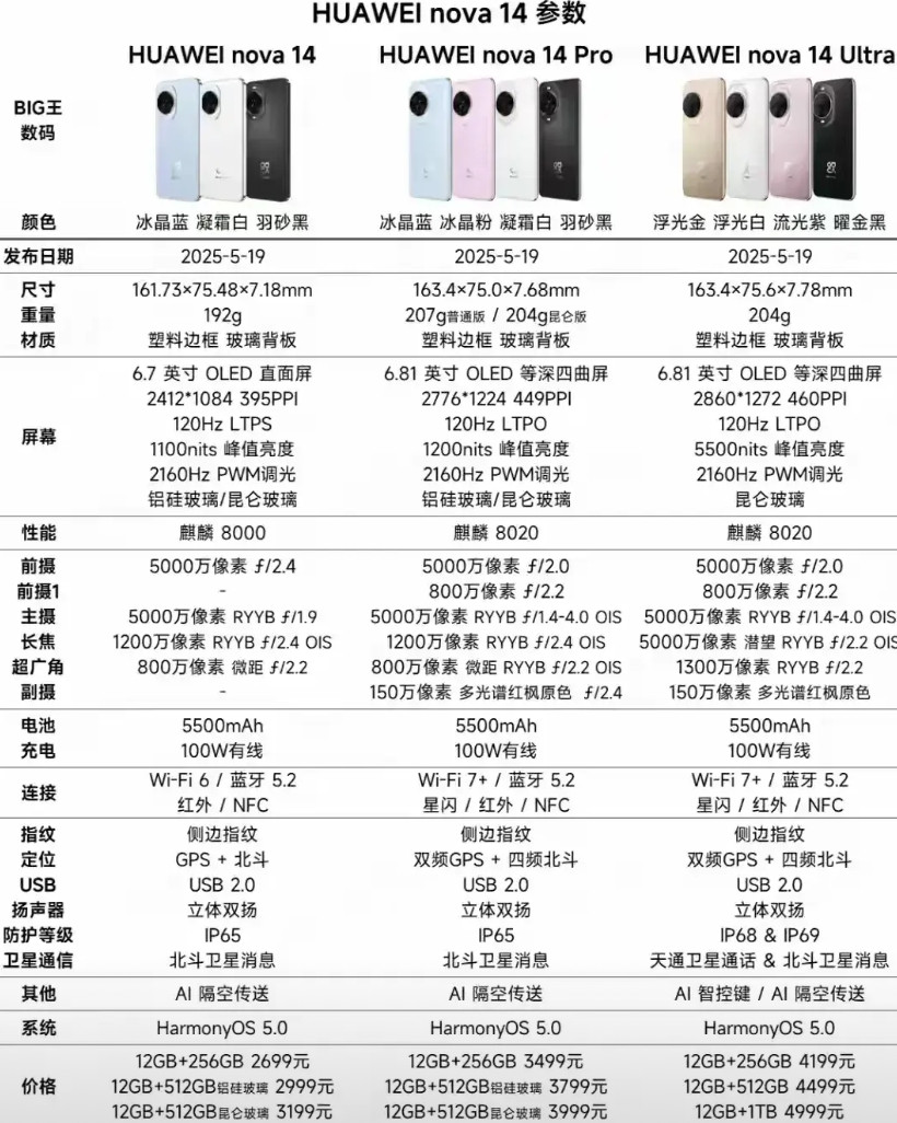 不玩游戏的话，华为nova14Ultra是3500档唯一的真神？①行业唯一1