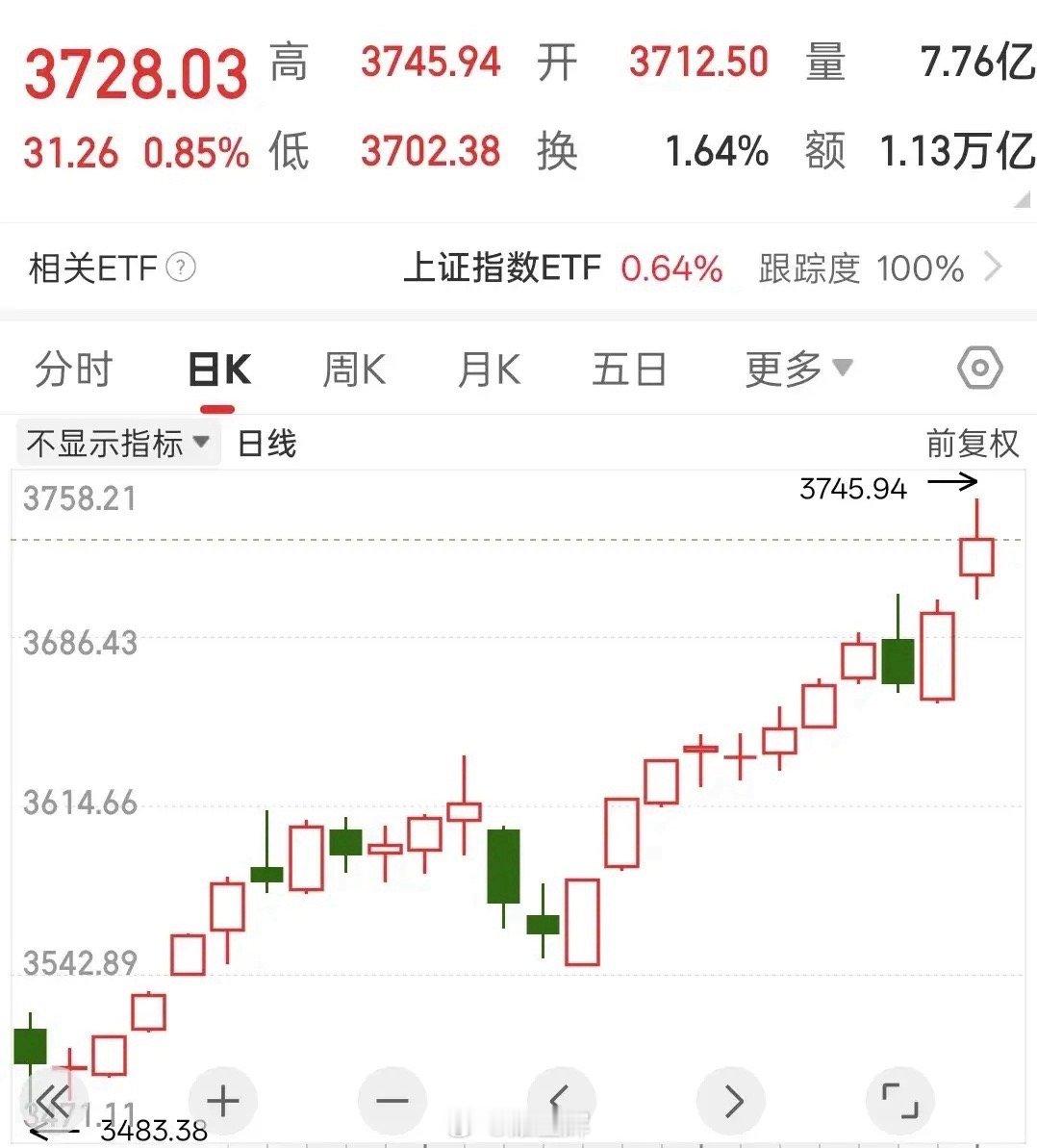 牛市真的来了？科技和金融两大主线涨得最猛，满仓躺赢就是王道！行情一启动，最怕的就