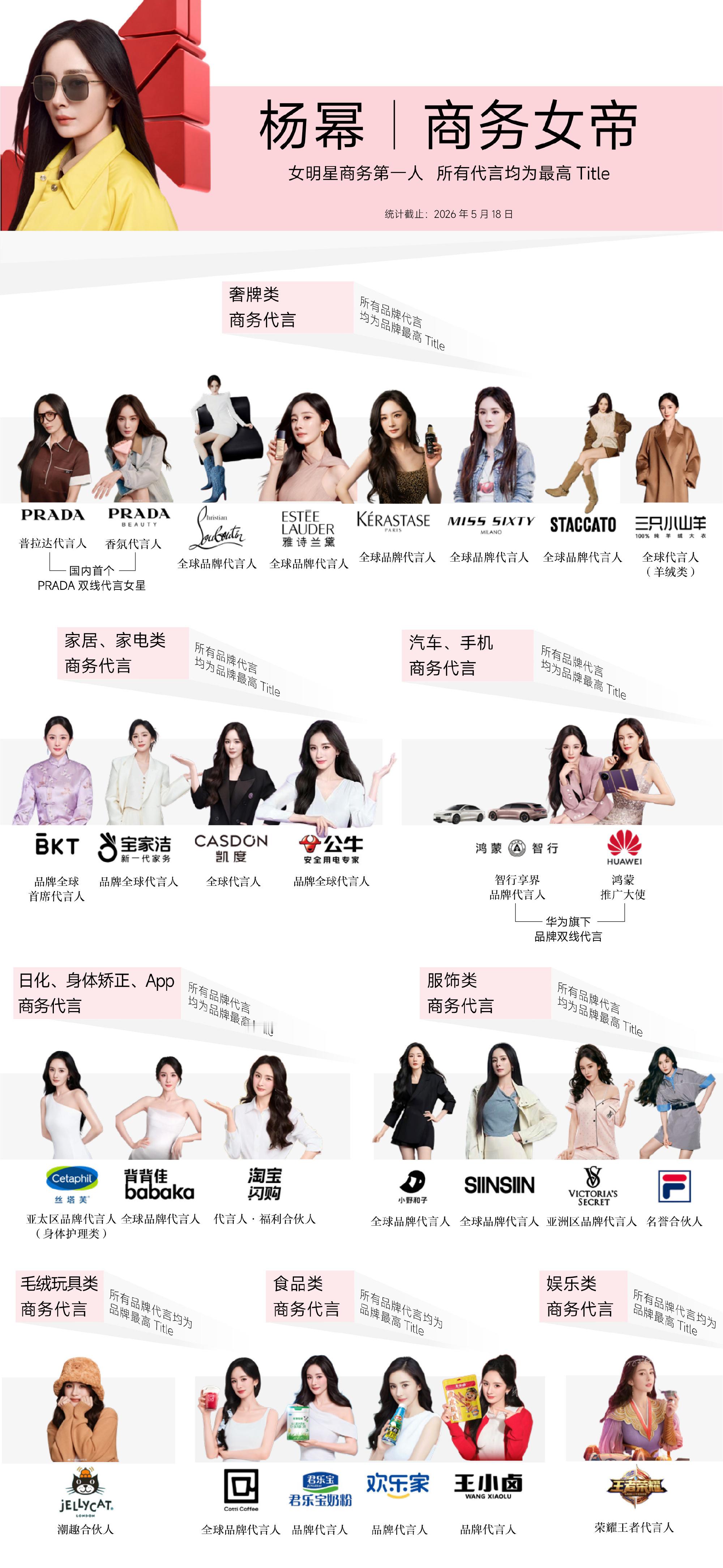 商务女帝杨幂，27个商务品牌代言全是品牌最高title，遥遥领先