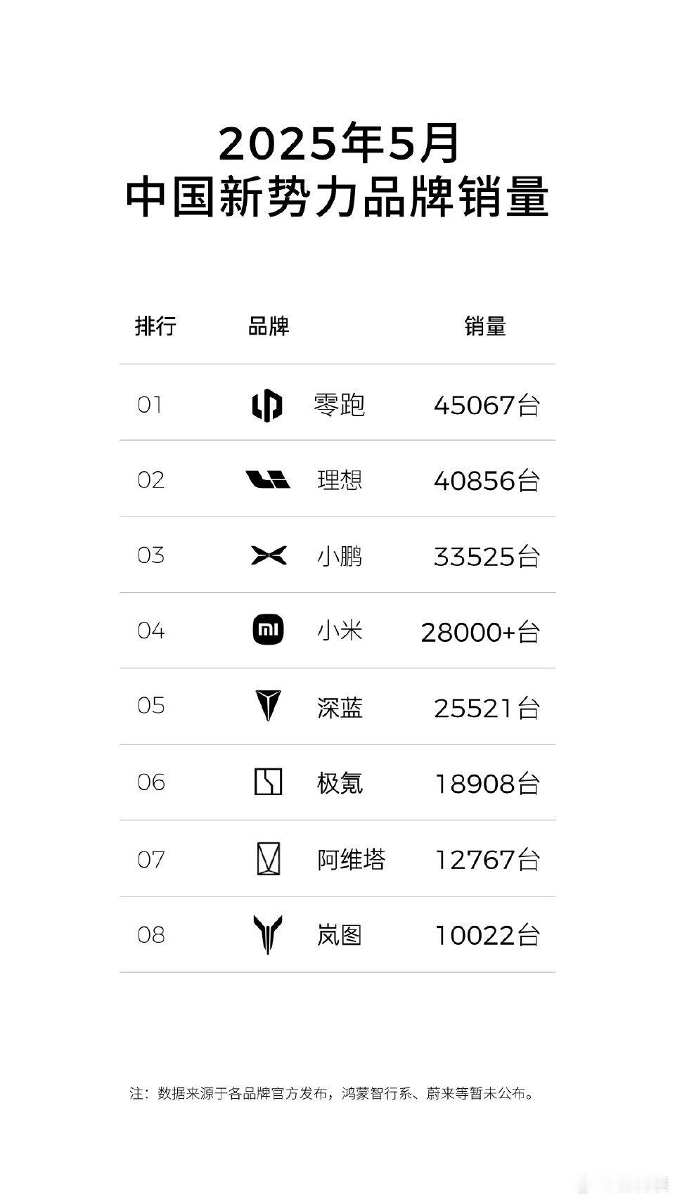 零跑连续3个月新势力销量第一6月1日，零跑汽车公布最新销量战报：5月交付量达4.