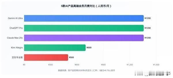 豆包正式上线了三档付费订阅服务——标准版68元/月、加强版200元/月、高级版5