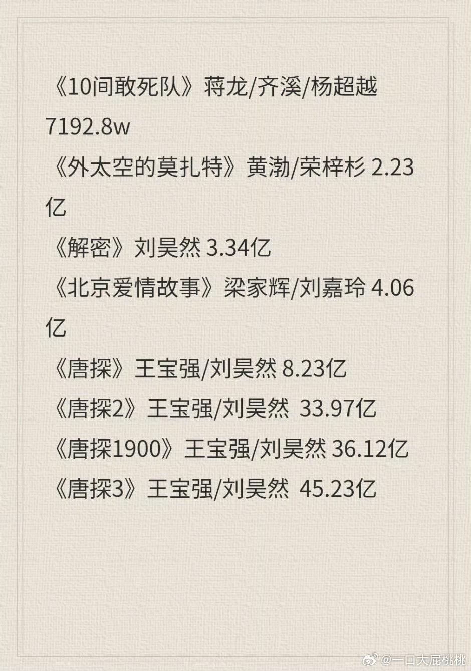 总结陈思诚导演票房成绩，发现他除了唐探这个ip已经成熟了，其他的都不太稳定[笑哭